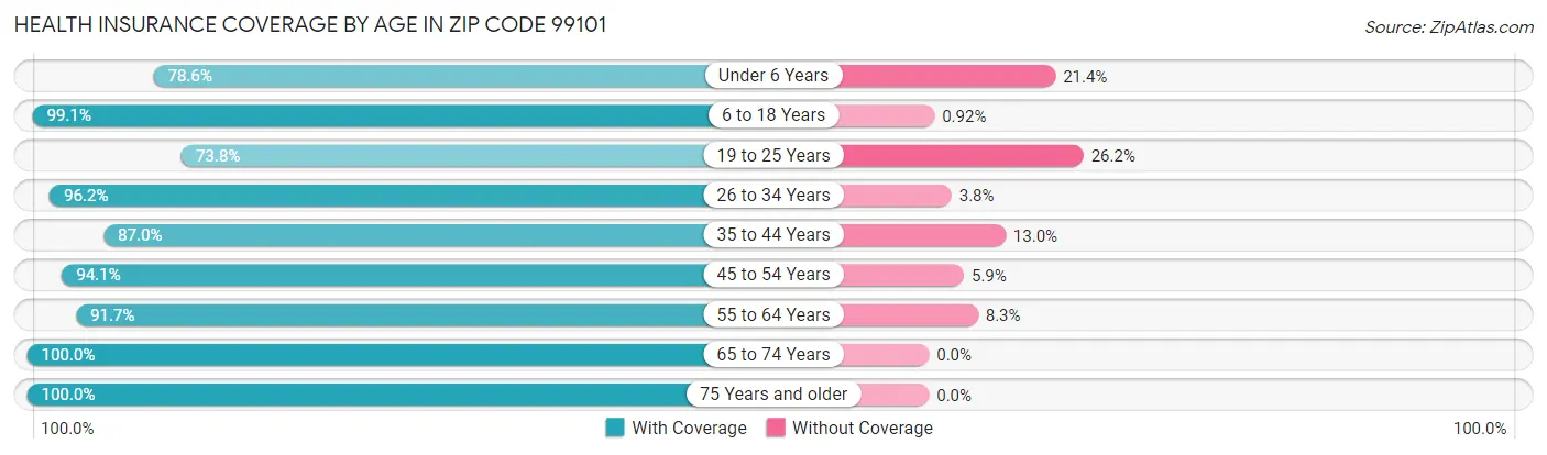 Health Insurance Coverage by Age in Zip Code 99101
