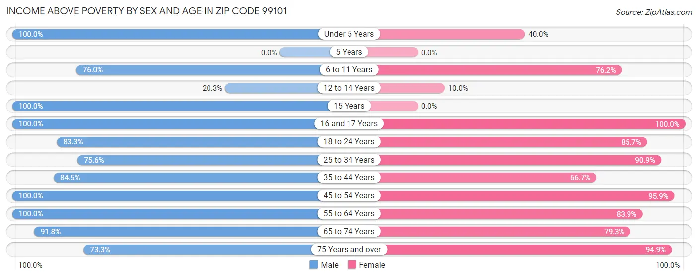 Income Above Poverty by Sex and Age in Zip Code 99101