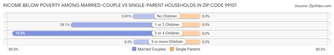 Income Below Poverty Among Married-Couple vs Single-Parent Households in Zip Code 99101