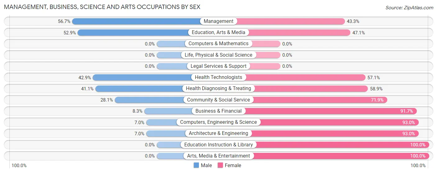Management, Business, Science and Arts Occupations by Sex in Zip Code 99101