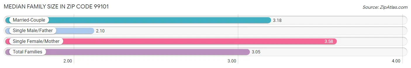 Median Family Size in Zip Code 99101