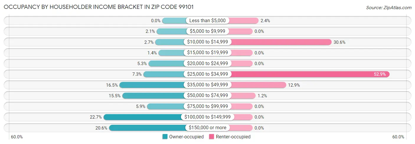 Occupancy by Householder Income Bracket in Zip Code 99101