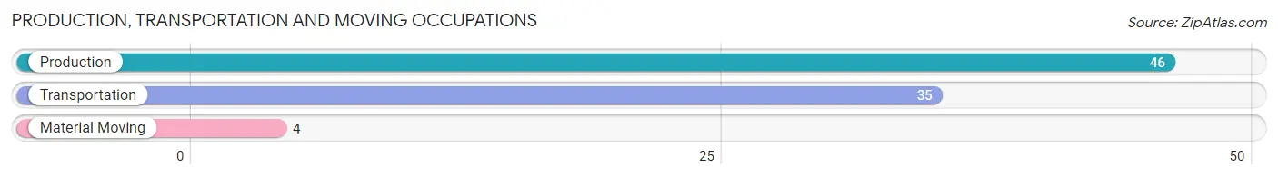 Production, Transportation and Moving Occupations in Zip Code 99101