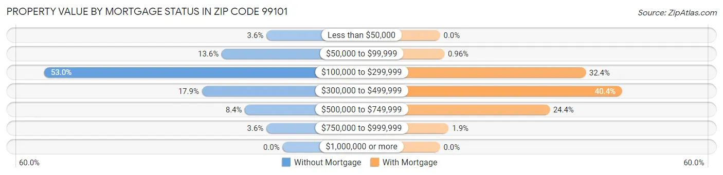 Property Value by Mortgage Status in Zip Code 99101
