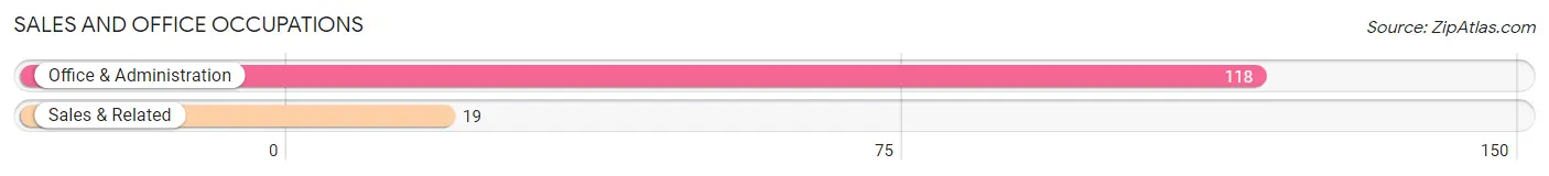 Sales and Office Occupations in Zip Code 99101