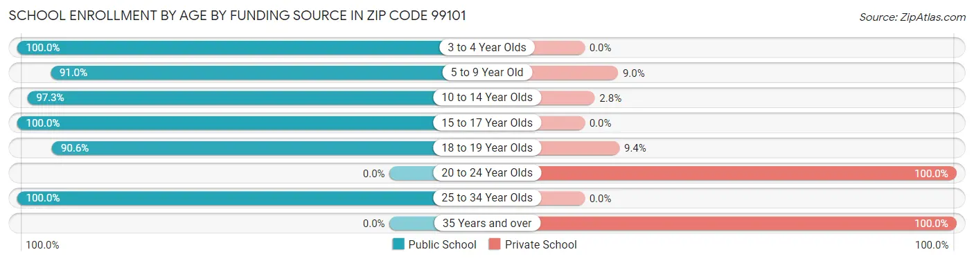 School Enrollment by Age by Funding Source in Zip Code 99101