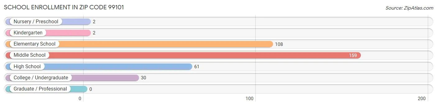 School Enrollment in Zip Code 99101