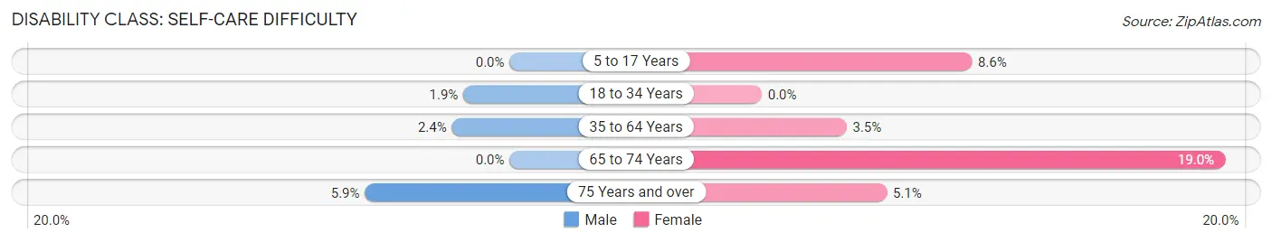 Disability in Zip Code 99101: <span>Self-Care Difficulty</span>