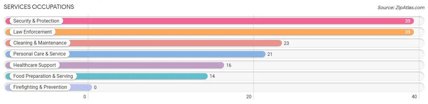 Services Occupations in Zip Code 99101