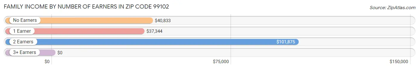 Family Income by Number of Earners in Zip Code 99102