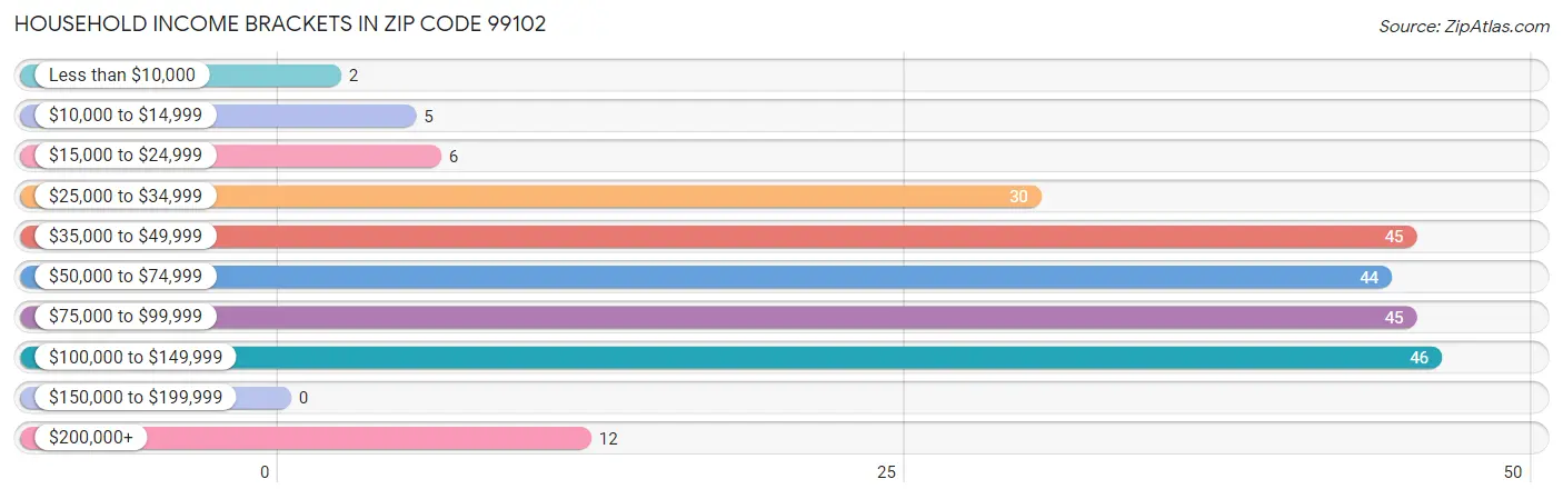 Household Income Brackets in Zip Code 99102