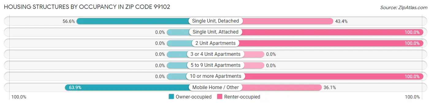 Housing Structures by Occupancy in Zip Code 99102