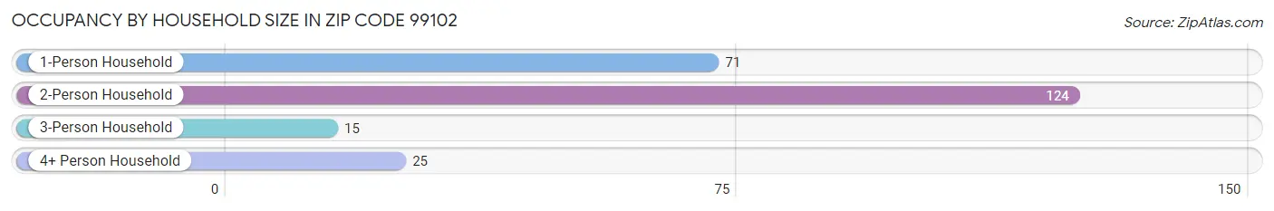 Occupancy by Household Size in Zip Code 99102