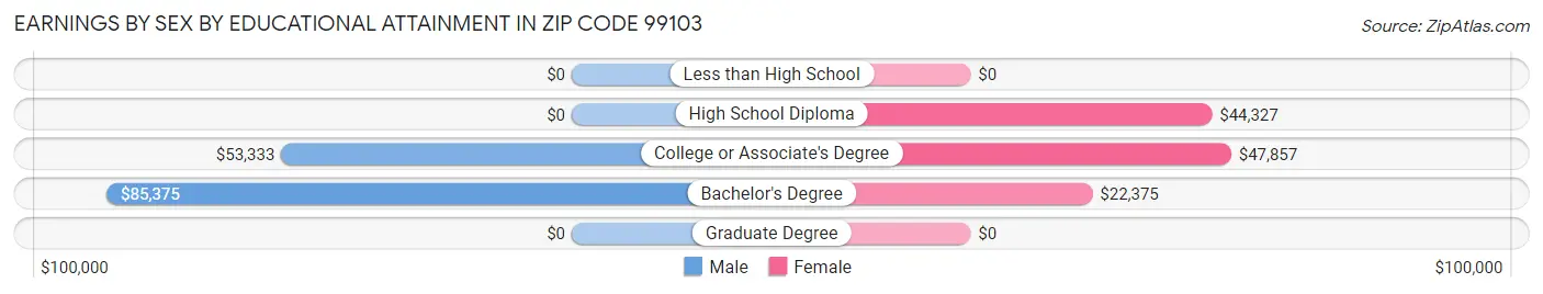 Earnings by Sex by Educational Attainment in Zip Code 99103