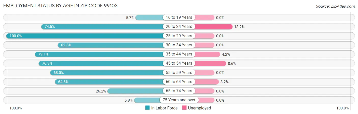 Employment Status by Age in Zip Code 99103