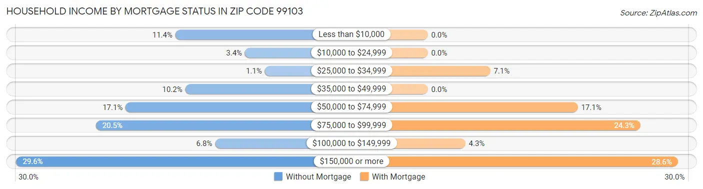 Household Income by Mortgage Status in Zip Code 99103