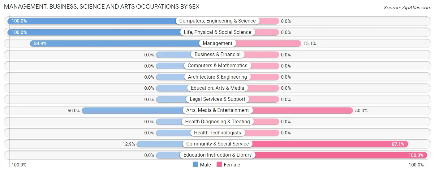 Management, Business, Science and Arts Occupations by Sex in Zip Code 99103