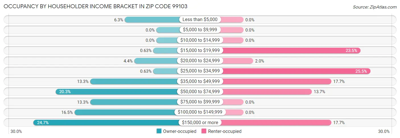 Occupancy by Householder Income Bracket in Zip Code 99103