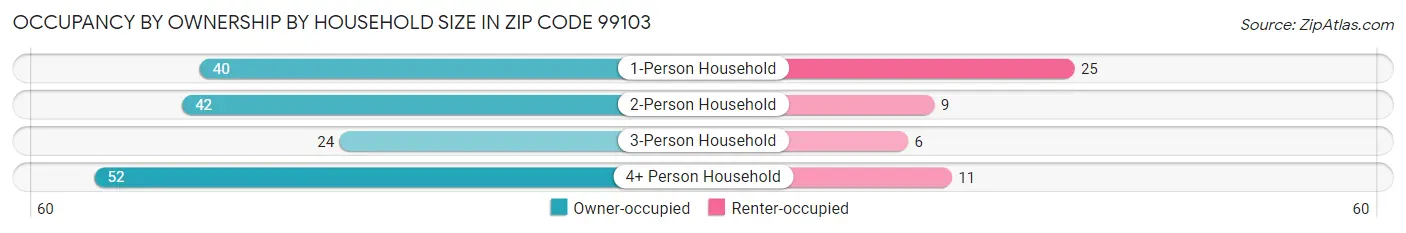 Occupancy by Ownership by Household Size in Zip Code 99103
