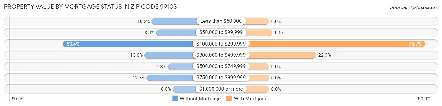 Property Value by Mortgage Status in Zip Code 99103