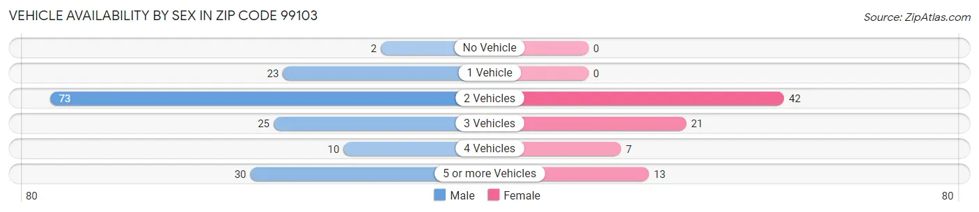 Vehicle Availability by Sex in Zip Code 99103