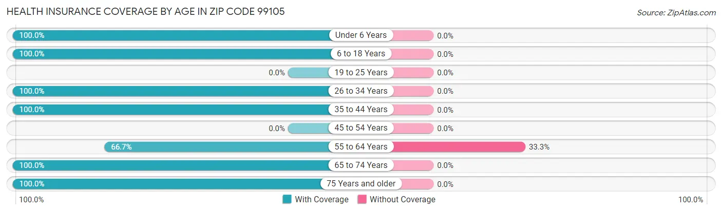 Health Insurance Coverage by Age in Zip Code 99105