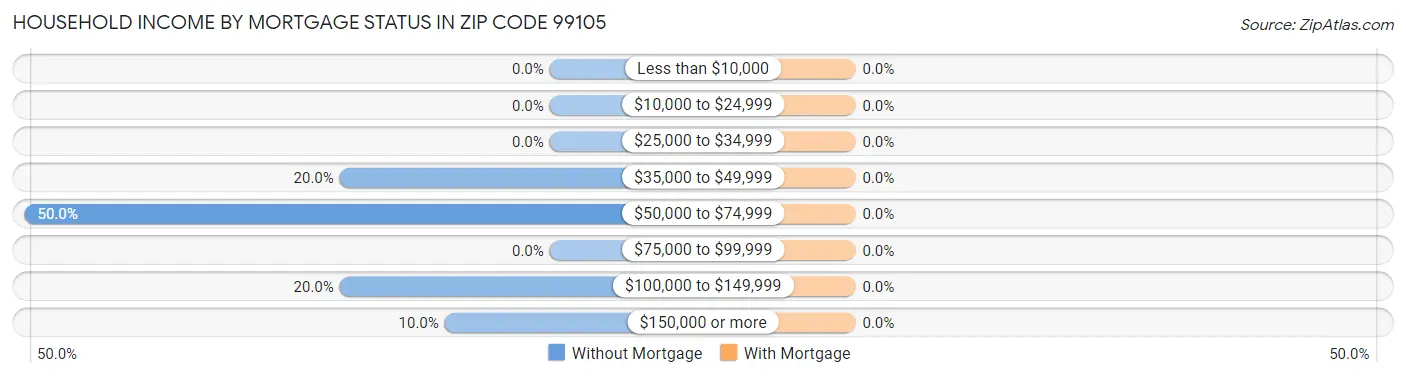 Household Income by Mortgage Status in Zip Code 99105
