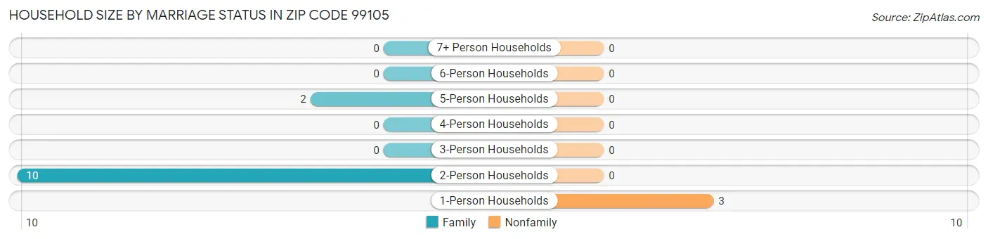 Household Size by Marriage Status in Zip Code 99105