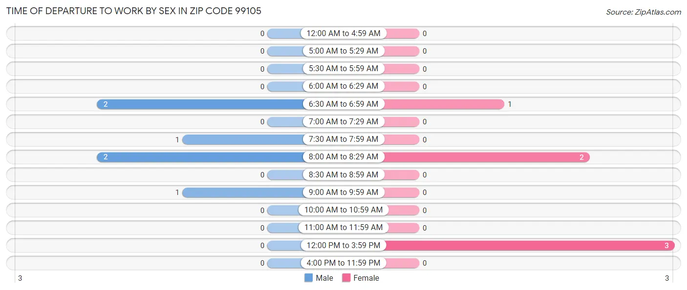 Time of Departure to Work by Sex in Zip Code 99105