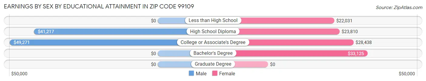 Earnings by Sex by Educational Attainment in Zip Code 99109