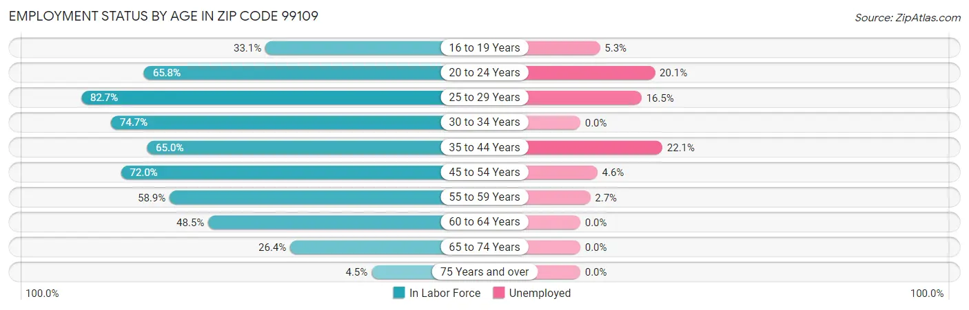 Employment Status by Age in Zip Code 99109