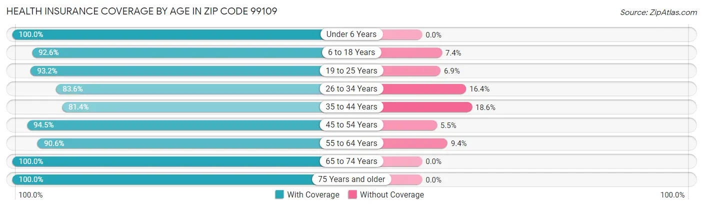 Health Insurance Coverage by Age in Zip Code 99109