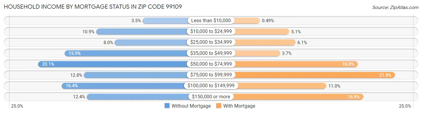 Household Income by Mortgage Status in Zip Code 99109