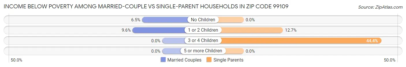 Income Below Poverty Among Married-Couple vs Single-Parent Households in Zip Code 99109