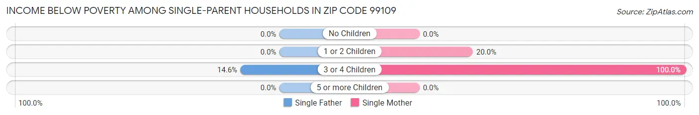 Income Below Poverty Among Single-Parent Households in Zip Code 99109