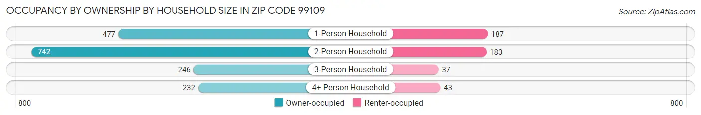 Occupancy by Ownership by Household Size in Zip Code 99109