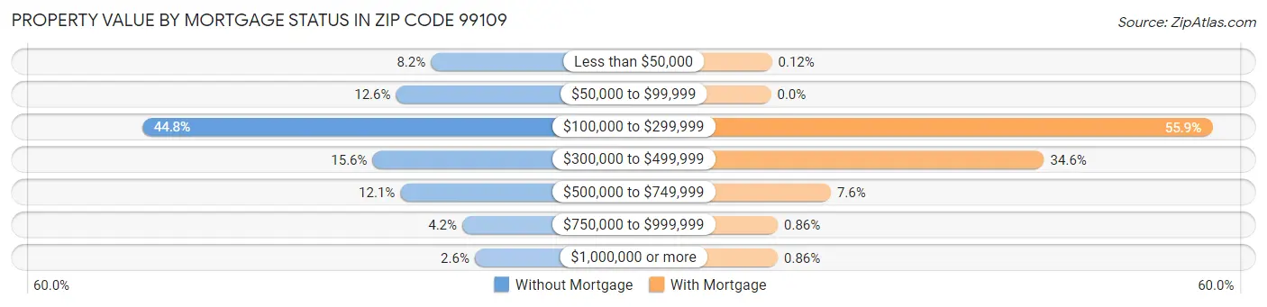 Property Value by Mortgage Status in Zip Code 99109