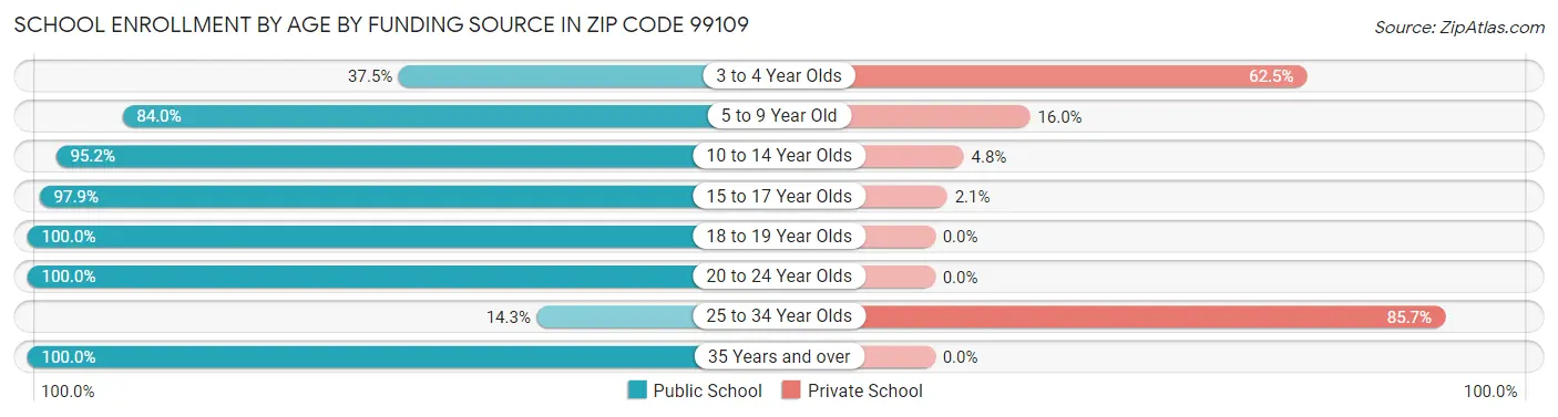 School Enrollment by Age by Funding Source in Zip Code 99109