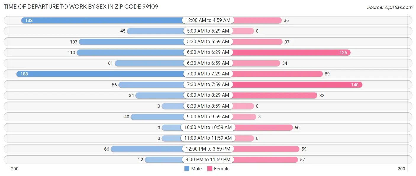 Time of Departure to Work by Sex in Zip Code 99109