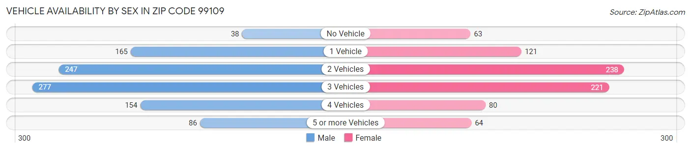 Vehicle Availability by Sex in Zip Code 99109