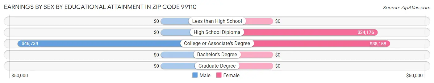 Earnings by Sex by Educational Attainment in Zip Code 99110