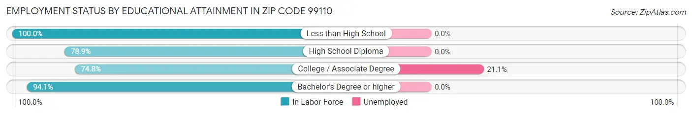 Employment Status by Educational Attainment in Zip Code 99110