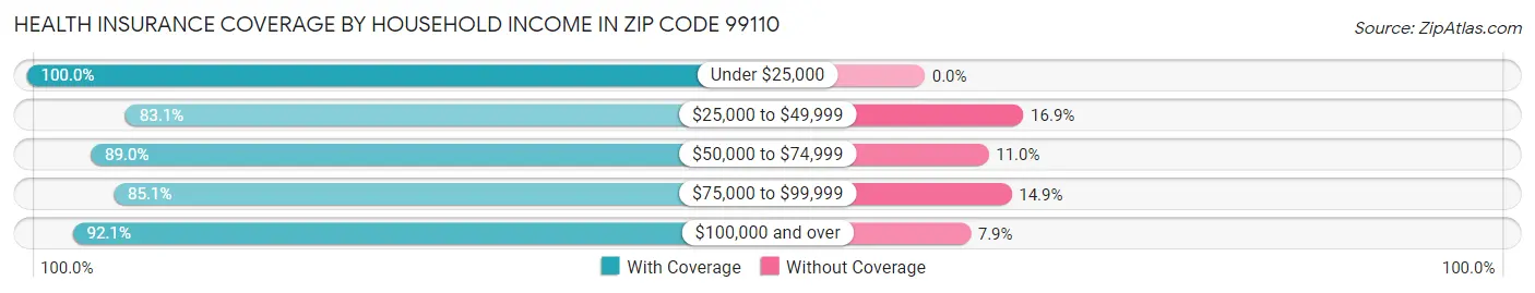 Health Insurance Coverage by Household Income in Zip Code 99110