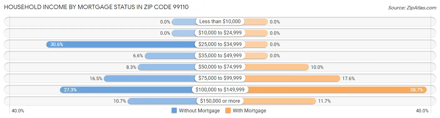 Household Income by Mortgage Status in Zip Code 99110