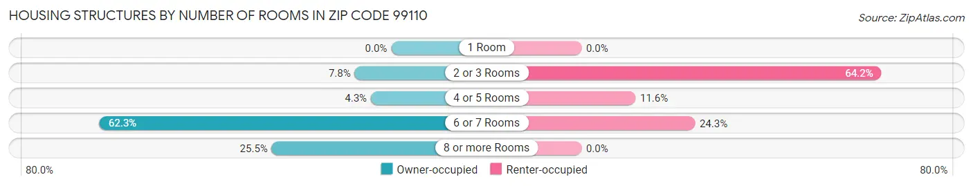 Housing Structures by Number of Rooms in Zip Code 99110
