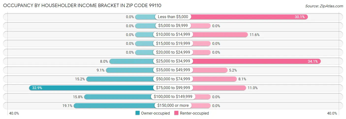 Occupancy by Householder Income Bracket in Zip Code 99110