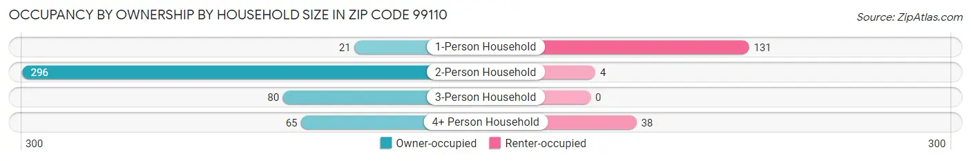 Occupancy by Ownership by Household Size in Zip Code 99110