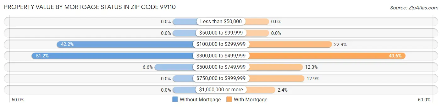Property Value by Mortgage Status in Zip Code 99110