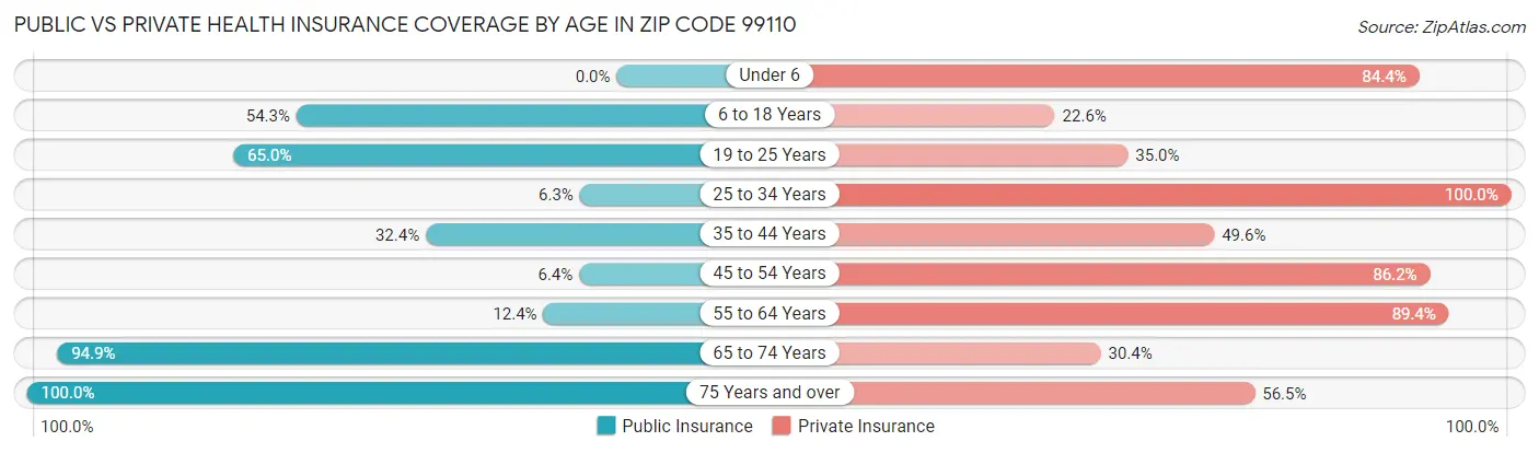 Public vs Private Health Insurance Coverage by Age in Zip Code 99110
