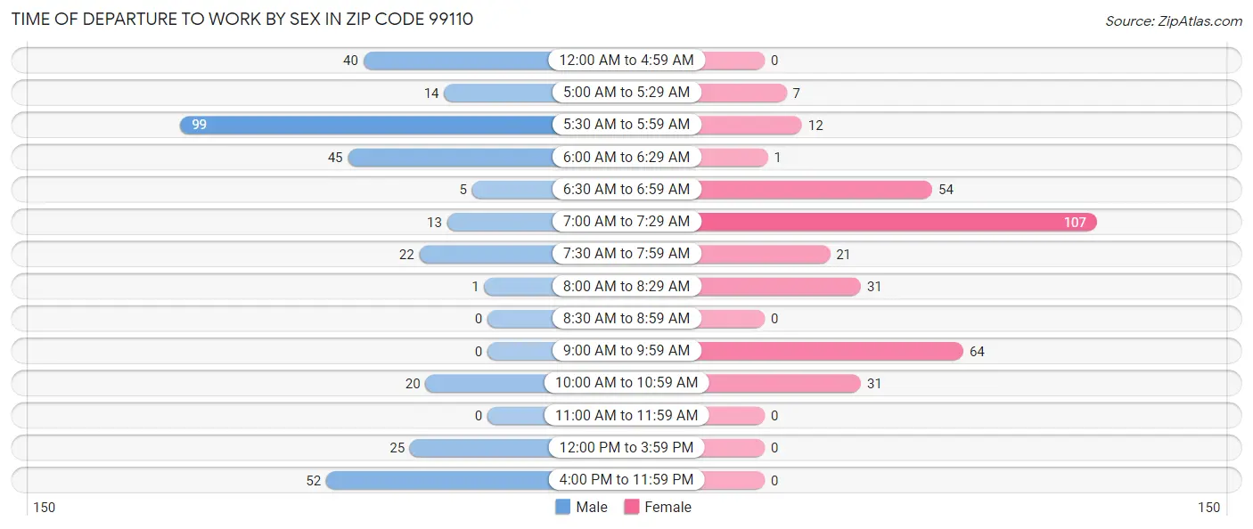 Time of Departure to Work by Sex in Zip Code 99110